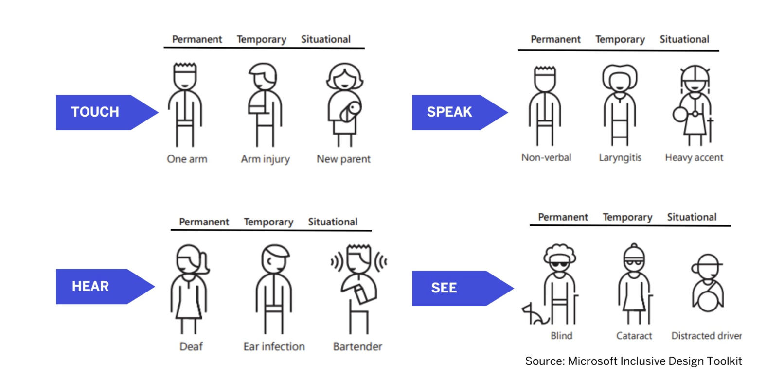 Illustration of different kinds of disabilities. Touch, speak, hear and see. This disabilities can be permanent, temporary or situational.