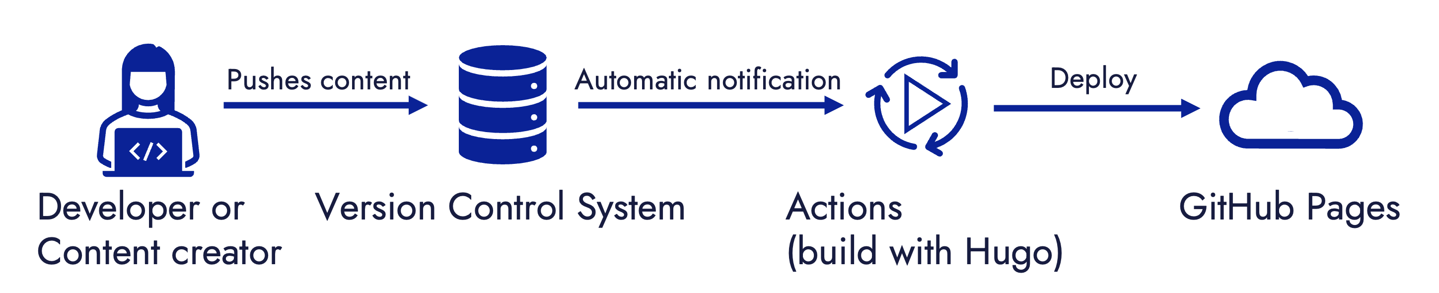 Illustration of Blog publishing workflow