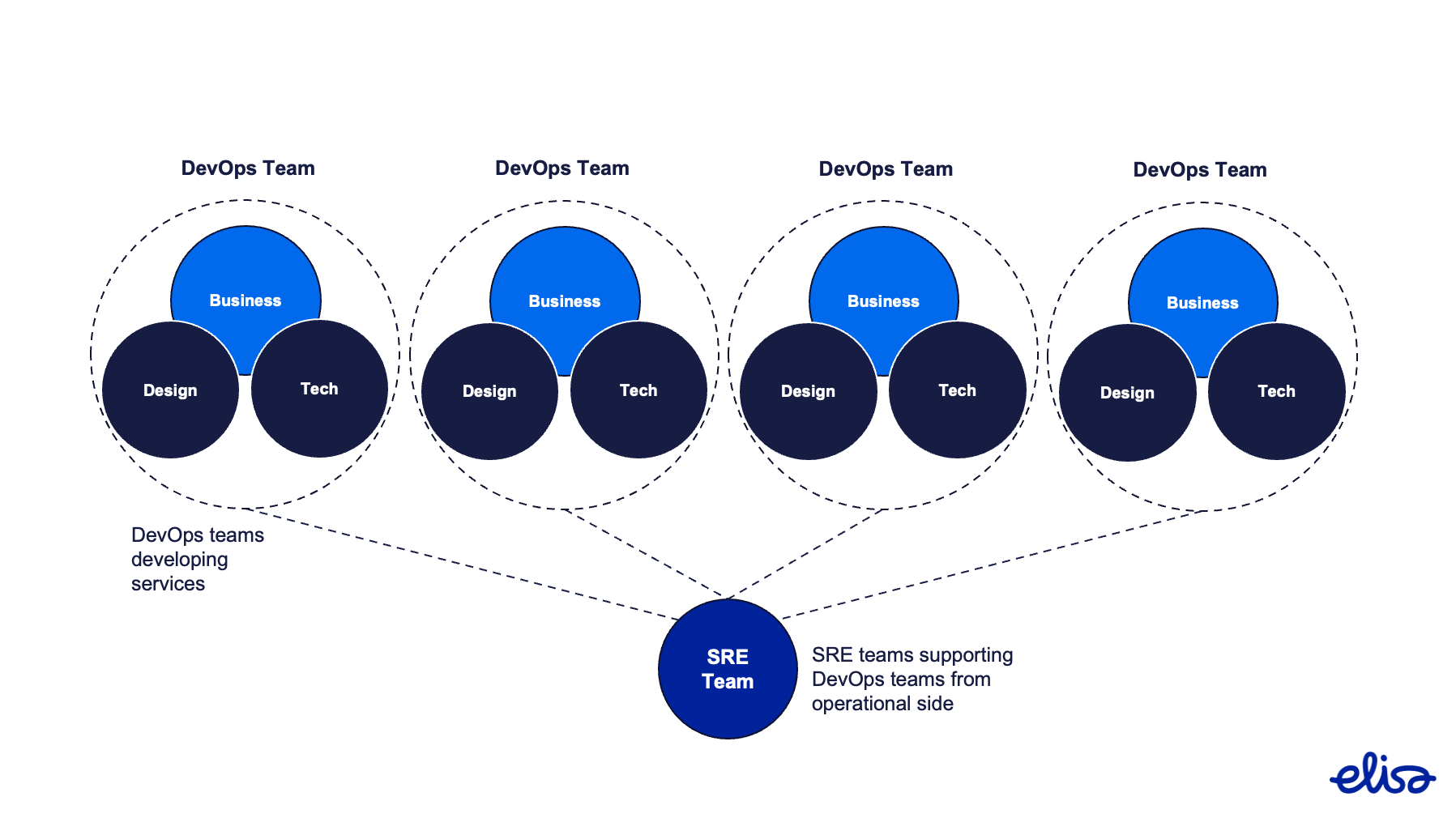 Where does the SRE team fit in?