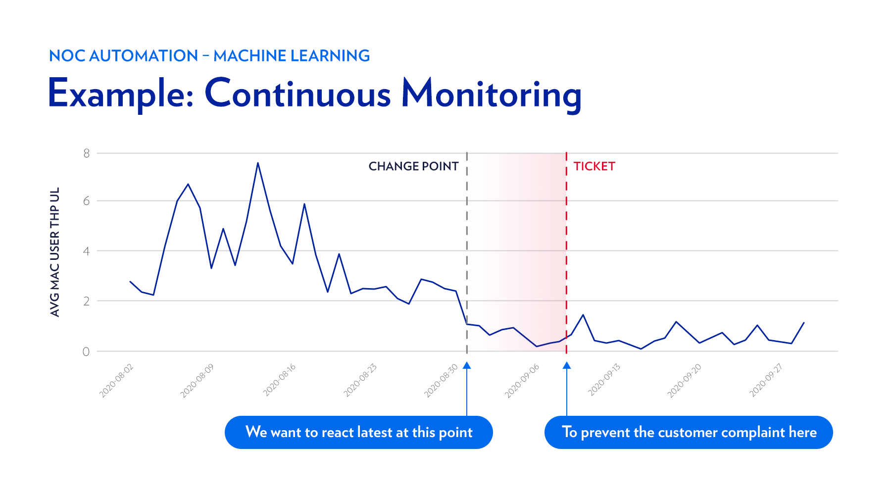 Example: Continuous Monitoring